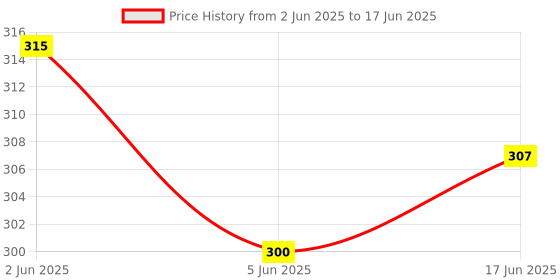 flipkart.com Real Instruments 2pc Combo 220 V Auto Day/Night On & Off Photocell LDR Sensor Switch Water Proof Price History Graph from 2 Jun 2025 to 17 Jun 2025
