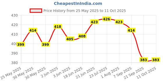 flipkart.com real instruments 3-in-1 Soil Tester Plant Soil Moisture Testing Kit For Indoor Outdoor Garden Soil PH Meter real instruments Price History Graph from 25 May 2025 to 10 Oct 2025