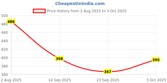 flipkart.com real instruments 3-in-1 Solar Soil Moisture Light and PH Acidity Meter Plant Tester Round Shape Soil Test Kit real instruments Price History Graph from 2 Aug 2025 to 3 Oct 2025