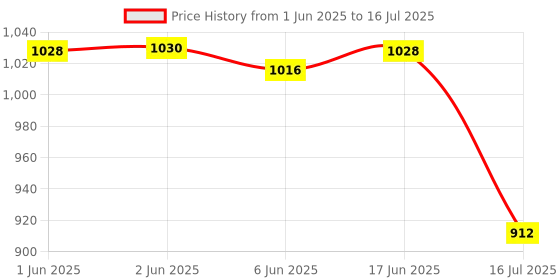 flipkart.com Real Instruments 40 x 60 Portable Monocular Telescope Monocular Price History Graph from 1 Jun 2025 to 16 Jul 2025