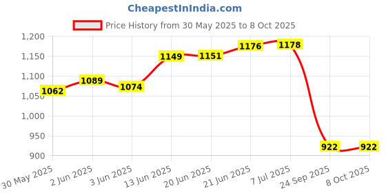 flipkart.com real instruments 58-92% Brix Sugar Content Tester With Automatic Temperature Compensation Honey Manual Handheld Refractometer real instruments Price History Graph from 30 May 2025 to 6 Oct 2025