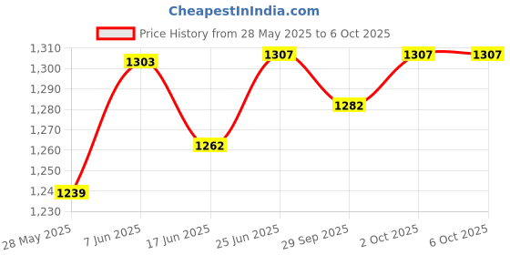 flipkart.com real instruments 6 in 1 AC 40-300V 100A Energy Meter Current Ampere Voltage Monitoring Device Voltmeter real instruments Price History Graph from 28 May 2025 to 5 Oct 2025