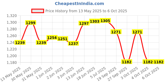 flipkart.com real instruments 6 in 1 Energy Meter Current Ampere Voltage Monitoring Device (D52-2066) Digital Voltage Tester real instruments Price History Graph from 13 May 2025 to 5 Oct 2025