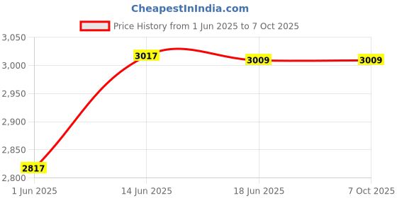 flipkart.com real instruments 8 IN 1 Digital Grain Moisture Meter Tester GMM-640 For 8 Type Of Grains pH Testers real instruments Price History Graph from 1 Jun 2025 to 5 Oct 2025