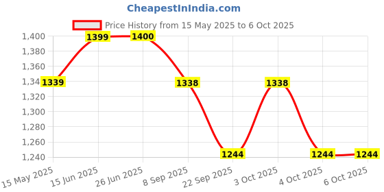 flipkart.com real instruments AG0-70 Infrared Beam Sensor Wireless Photocell Sensor Beam for Boom Barrier Gate Door & Window Door Window Alarm real instruments Price History Graph from 15 May 2025 to 5 Oct 2025
