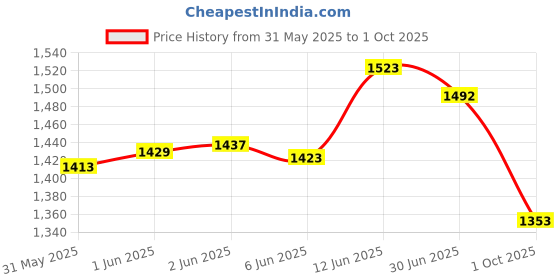flipkart.com real instruments Alcohol Refractometer For Spirit Alcohol Volume Percent Range 0-80% V/V Manual Handheld Refractometer real instruments Price History Graph from 31 May 2025 to 1 Oct 2025