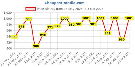flipkart.com real instruments Alcohol Tester Machine Digital Professional High Accuracy AT-6000 Breathalyzer Analytical Scale real instruments Price History Graph from 15 May 2025 to 3 Oct 2025