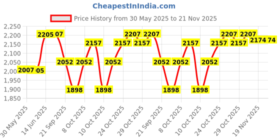 flipkart.com real instruments Alcohol Tester Portable Digital Rechargeable Breathalyzer Tester Mr Black 5 Analytical Scale real instruments Price History Graph from 30 May 2025 to 21 Nov 2025