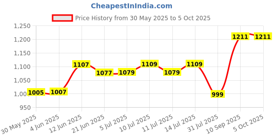 flipkart.com real instruments Alcohol Tester,Portable Alcohol Testing Machine,LCD Digital Display Breathalyzer Analytical Scale real instruments Price History Graph from 30 May 2025 to 5 Oct 2025
