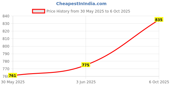 flipkart.com real instruments Anemometer Wind Speed Meter Tester Air Velocity Temperature Weather Gauge GM816 Non-magnetic Surveyor's Level real instruments Price History Graph from 30 May 2025 to 6 Oct 2025