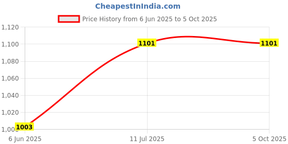 flipkart.com real instruments At-6000 Analytical Scale real instruments Price History Graph from 6 Jun 2025 to 5 Oct 2025