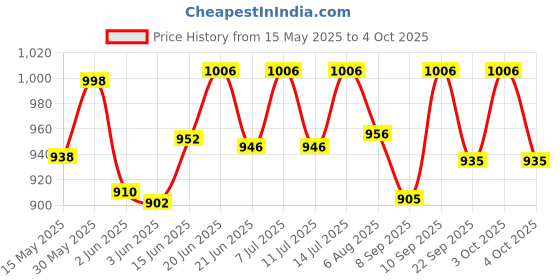 flipkart.com real instruments AT 6000 Breathalyzer Alcohol Tester Machine Breath Analyzer Alcohol Content Tester Analytical Scale real instruments Price History Graph from 15 May 2025 to 4 Oct 2025
