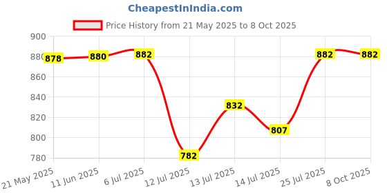 flipkart.com real instruments Automatic Over/Under Voltage Protection with Auto Re-Connect LED Display 220V Over/Under Voltage Protection real instruments Price History Graph from 21 May 2025 to 7 Oct 2025