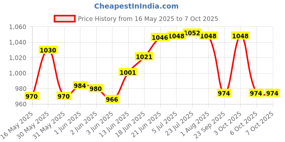 flipkart.com real instruments AVP-63 Digital Voltage Tester real instruments Price History Graph from 16 May 2025 to 6 Oct 2025