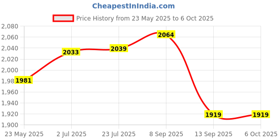 flipkart.com real instruments Beam Sensor Home Security System Burglar Alarm Beam Barrier Detector Door & Window Door Window Alarm real instruments Price History Graph from 23 May 2025 to 6 Oct 2025
