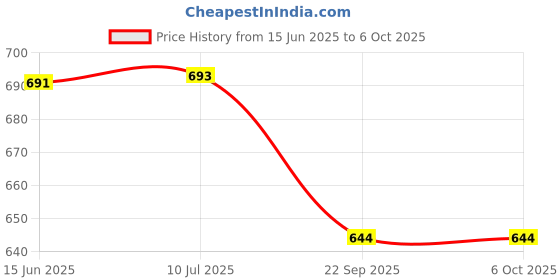 flipkart.com real instruments Dial Thickness Gauge Micrometer Scale Meter Ruler Micrometer Screw Gauge Micrometer Screw Gauge real instruments Price History Graph from 15 Jun 2025 to 6 Oct 2025