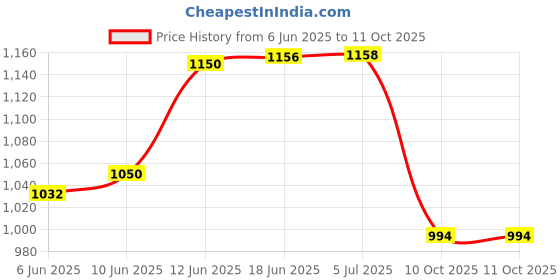 flipkart.com real instruments Digital Lux Meter 1010B Measuring Up To 50,000 LCD Display Light Meter Tester Light Meter real instruments Price History Graph from 6 Jun 2025 to 10 Oct 2025