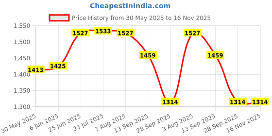 flipkart.com real instruments Digital Lux Meter 1010B Upto 50,000 Lux LCD Display With Calibration Certificate Light Meter real instruments Price History Graph from 30 May 2025 to 15 Nov 2025