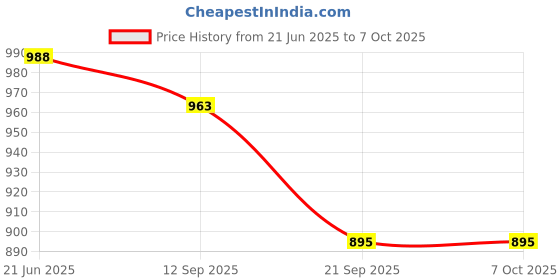 flipkart.com real instruments Digital Non Contact Tachometer DT-2234C+ RPM Gauge Speed Measuring Instrument Digital Speedometer real instruments Price History Graph from 21 Jun 2025 to 6 Oct 2025