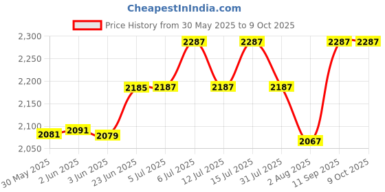 flipkart.com real instruments Digital Outside Micrometer Screw Gauge 0-25mm Ideal for measuring dimensions Micrometer Screw Gauge real instruments Price History Graph from 30 May 2025 to 8 Oct 2025