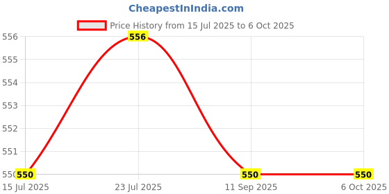 flipkart.com real instruments Digital PH Meter High Accuracy TDS Meter For Drinking Water, Aquariums, Pools. Digital pH Meter real instruments Price History Graph from 15 Jul 2025 to 6 Oct 2025