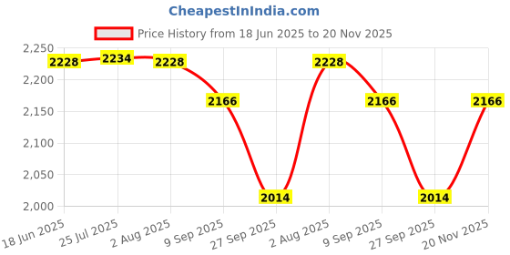 flipkart.com real instruments Digital Protractor Magnetic Base Inclinometer Angle Finder Measure Digital Meter LCD Backlit Display Automatic Shutdown High Accuracy Digital Inclinometer Magnet Magnetic Inclinometer Level real instruments Price History Graph from 18 Jun 2025 to 20 Nov 2025