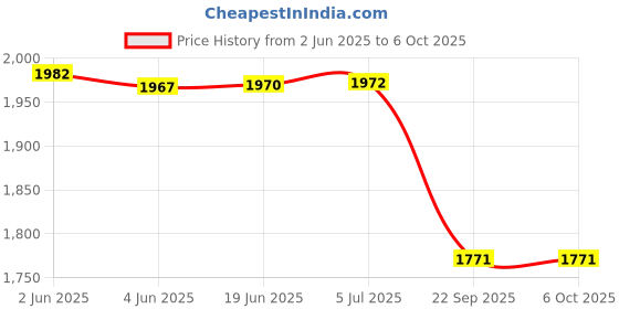 flipkart.com real instruments Digital Sound Noise Level Meter Decibel Tester Audio Volume Measuring Instrument Sound Meter real instruments Price History Graph from 2 Jun 2025 to 6 Oct 2025
