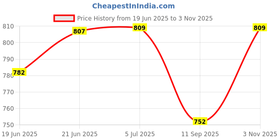 flipkart.com real instruments Digital wood Moister Meter Pin type WM-101 Pin-Type Digital Moisture Measurer real instruments Price History Graph from 19 Jun 2025 to 3 Nov 2025