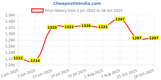 flipkart.com real instruments DT-2234C Non Contact Digital Tachometer Speed RPM Meter Non Contact Tachometer real instruments Price History Graph from 2 Jun 2025 to 28 Oct 2025