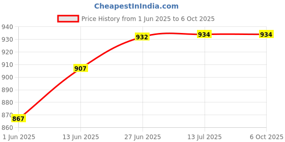 flipkart.com real instruments DT-2234C+ Non Contact Tachometer real instruments Price History Graph from 1 Jun 2025 to 6 Oct 2025