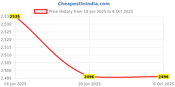 flipkart.com real instruments DT-2236C Non Contact Digital Tachometer RPM Rotating Speed Scale Speedometer Non Contact Tachometer real instruments Price History Graph from 19 Jun 2025 to 5 Oct 2025