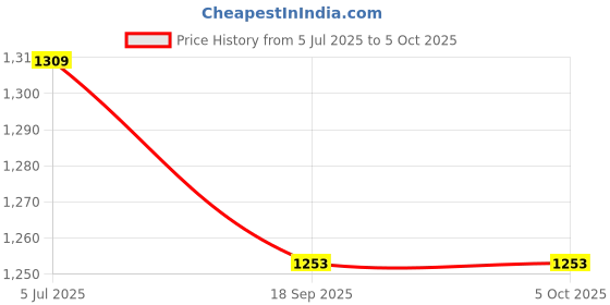 flipkart.com real instruments DT2234C Digital Laser Photo Tachometer RPM Testing Photoelectric Speed Meter Non Contact Tachometer real instruments Price History Graph from 5 Jul 2025 to 5 Oct 2025