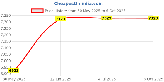 flipkart.com real instruments EMF Meter 3-In-1 Radiation Detector For EF RF MF, 5G Cell Tower, WiFi Signal Radiation Monitor real instruments Price History Graph from 30 May 2025 to 5 Oct 2025