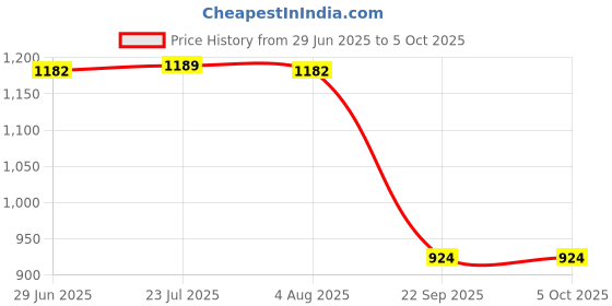 flipkart.com real instruments Erma Handheld Refractometer Brix 0-32% Measuring Sugar Content Tester Hydrometer Manual Handheld Refractometer real instruments Price History Graph from 29 Jun 2025 to 5 Oct 2025