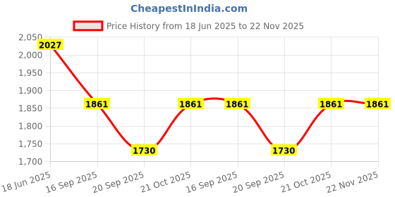 flipkart.com Real Instruments Galileo 20x50 Military Binocular Wide Angle Water Resistant Crystal Clear View Binoculars Price History Graph from 18 Jun 2025 to 22 Nov 2025