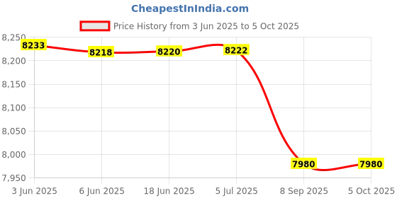 flipkart.com real instruments Geiger Counter Nuclear Portable Radiation Detector With LCD Display EMF Meter Radiation Monitor real instruments Price History Graph from 3 Jun 2025 to 5 Oct 2025