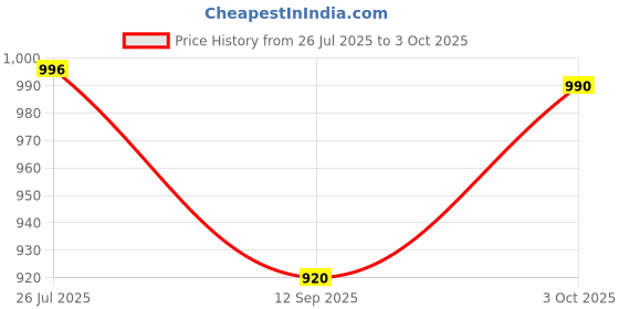 flipkart.com real instruments GM-816 Digital Wind Speed Meter With LCD Back light Anemometer Digital Anemometer real instruments Price History Graph from 26 Jul 2025 to 3 Oct 2025