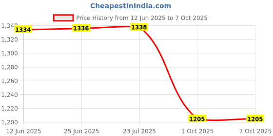 flipkart.com real instruments GM1352 30-130dB Digital Sound Level Meter Portable Noise Tester Instrument Sound Meter real instruments Price History Graph from 12 Jun 2025 to 6 Oct 2025