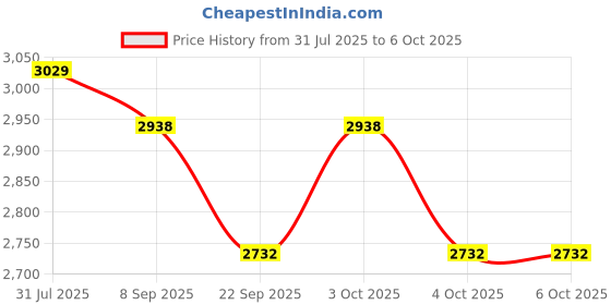 flipkart.com real instruments GM640 Digital Grain Moisture Meter With Probe LCD Hygrometer Humidity Tester GM640 Digital Grain Moisture Meter With Probe LCD Hygrometer Humidity Tester Pin-Type Digital Moisture Measurer real instruments Price History Graph from 31 Jul 2025 to 5 Oct 2025