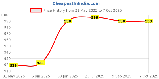 flipkart.com real instruments GM816 Portable Anemometer Thermometer Air Wind Speed Gauge Meter Digital Anemometer real instruments Price History Graph from 31 May 2025 to 7 Oct 2025