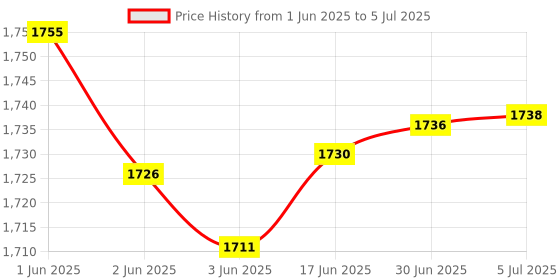 flipkart.com Real Instruments GP-008 Hand Held Metal Detector Used at Railway Stations,Malls And Airport Advanced Metal Detector Price History Graph from 1 Jun 2025 to 5 Jul 2025