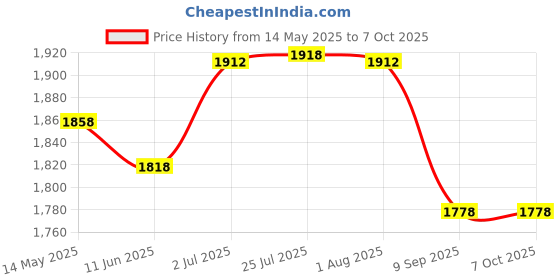 flipkart.com real instruments Grain Moisture Meter For Wheat Corn Barley Rice Sesame Soybean Peanut Cotton Soil Test Kit real instruments Price History Graph from 14 May 2025 to 6 Oct 2025