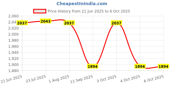flipkart.com real instruments GRAIN MOISTURE METER (MD7822) Pin-Type Digital Moisture Measurer real instruments Price History Graph from 21 Jun 2025 to 5 Oct 2025