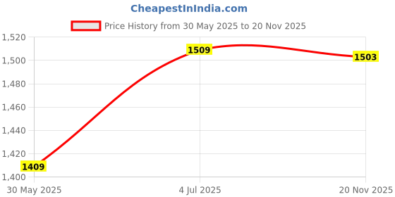 flipkart.com real instruments Hanna Instruments PH Meter HI98107 Water Purity Acidity Tester TDS Meter/ Digital pH Meter real instruments Price History Graph from 30 May 2025 to 20 Nov 2025