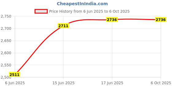 flipkart.com real instruments HT-522 Digital Non Contact & Contact Laser Rotating Speed 2 in 1 Tachometer Non Contact Tachometer real instruments Price History Graph from 6 Jun 2025 to 5 Oct 2025
