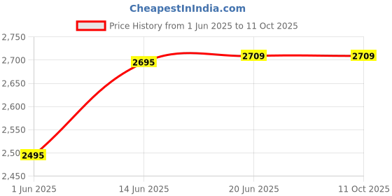 flipkart.com real instruments HT-522 Digital Tachometer real instruments Price History Graph from 1 Jun 2025 to 10 Oct 2025