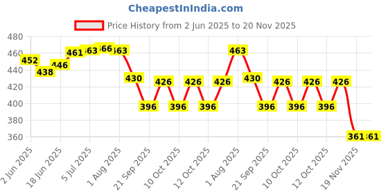 flipkart.com real instruments HTC-2 Hygrometer Electronic Thermo Hygro With External Sensing Probe Humidity Meter Tester + Temperature Meter + Alarm Clock + Time With Pin-Type All-in-One Digital Moisture Measurer real instruments Price History Graph from 2 Jun 2025 to 20 Nov 2025