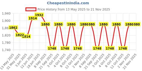 flipkart.com real instruments Laser Distance Meter Waterproof Level 40 Meter LDM Laser Range Finder LDM-40 Non-magnetic Electronic Level real instruments Price History Graph from 13 May 2025 to 21 Nov 2025