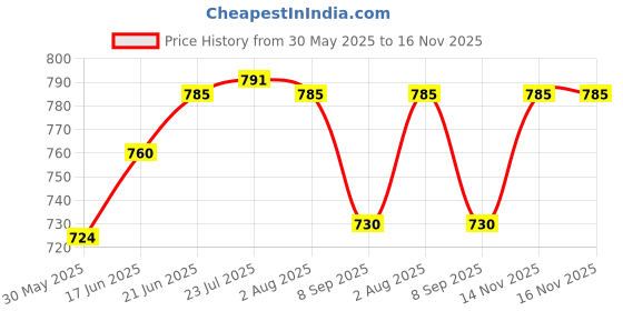 flipkart.com real instruments LCD Display 4 In 1 Temperature Sunlight Moisture PHMeter For Gardening Plants All-in-One Digital Moisture Measurer real instruments Price History Graph from 30 May 2025 to 16 Nov 2025