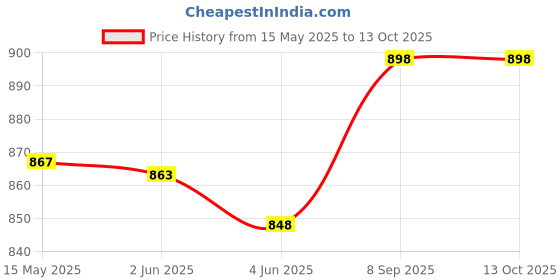 flipkart.com real instruments MD-4G 4 Pins Wood Moisture Humidity Meter Hygrometer Tester Range 5% - 40% MD-4G Pin-Type Digital Moisture Measurer real instruments Price History Graph from 15 May 2025 to 13 Oct 2025